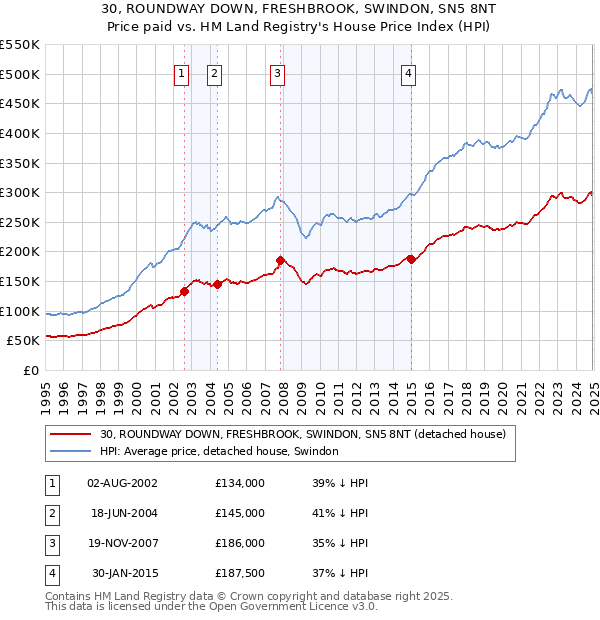 30, ROUNDWAY DOWN, FRESHBROOK, SWINDON, SN5 8NT: Price paid vs HM Land Registry's House Price Index