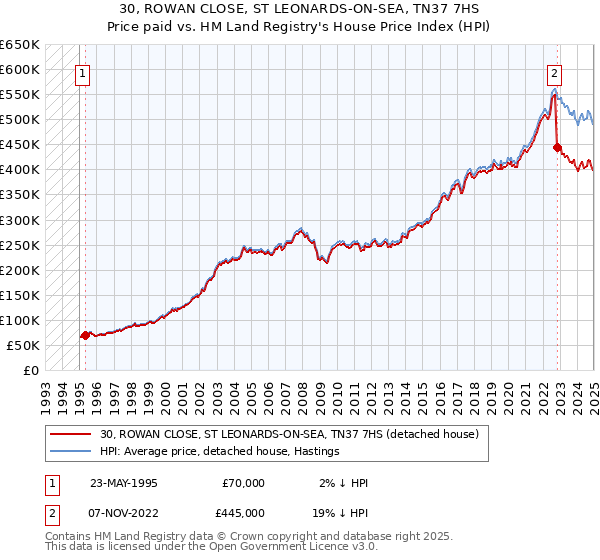 30, ROWAN CLOSE, ST LEONARDS-ON-SEA, TN37 7HS: Price paid vs HM Land Registry's House Price Index