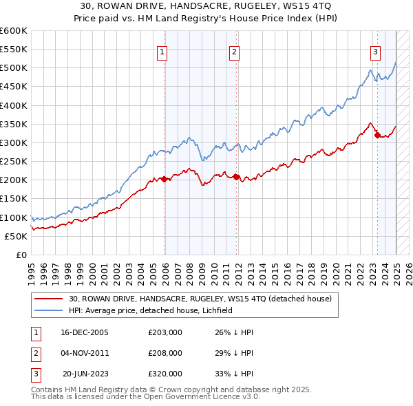 30, ROWAN DRIVE, HANDSACRE, RUGELEY, WS15 4TQ: Price paid vs HM Land Registry's House Price Index