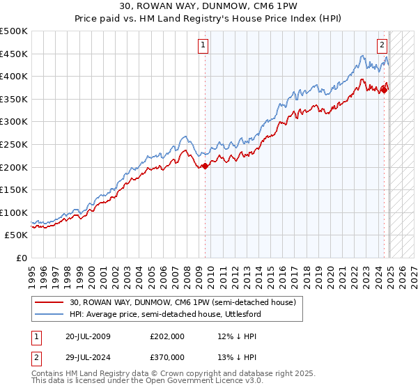 30, ROWAN WAY, DUNMOW, CM6 1PW: Price paid vs HM Land Registry's House Price Index