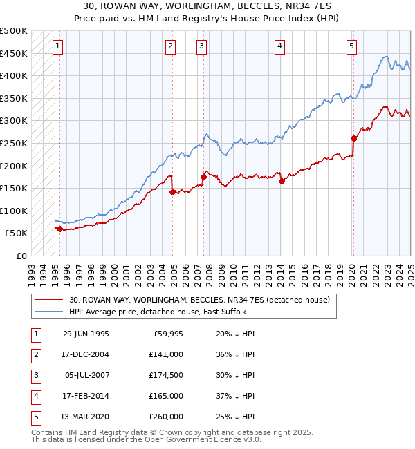 30, ROWAN WAY, WORLINGHAM, BECCLES, NR34 7ES: Price paid vs HM Land Registry's House Price Index