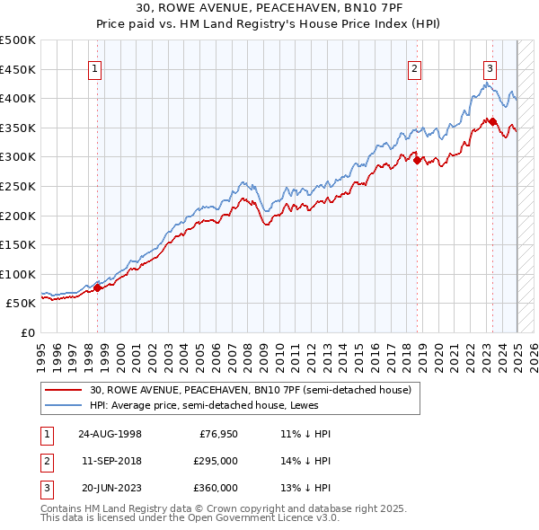 30, ROWE AVENUE, PEACEHAVEN, BN10 7PF: Price paid vs HM Land Registry's House Price Index