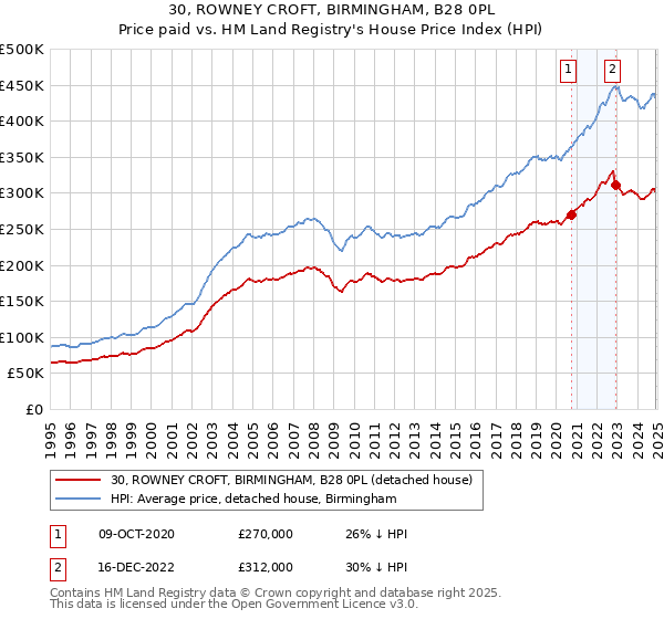 30, ROWNEY CROFT, BIRMINGHAM, B28 0PL: Price paid vs HM Land Registry's House Price Index