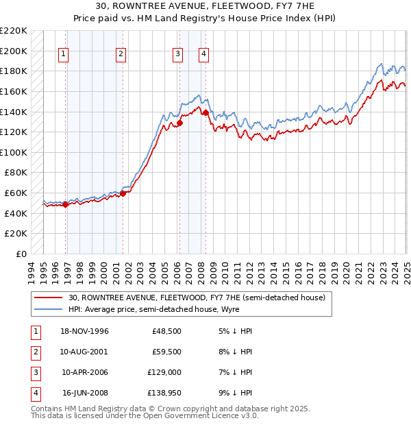 30, ROWNTREE AVENUE, FLEETWOOD, FY7 7HE: Price paid vs HM Land Registry's House Price Index