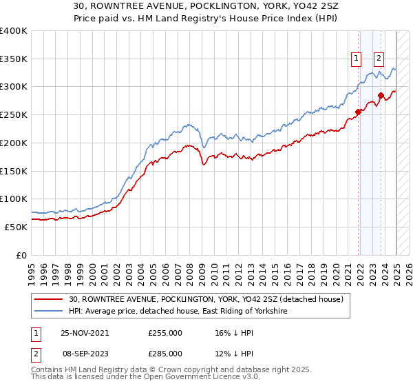 30, ROWNTREE AVENUE, POCKLINGTON, YORK, YO42 2SZ: Price paid vs HM Land Registry's House Price Index