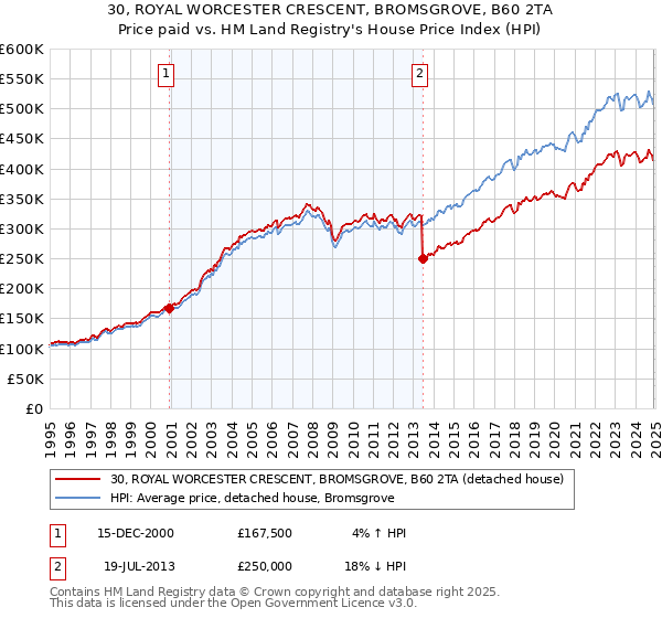 30, ROYAL WORCESTER CRESCENT, BROMSGROVE, B60 2TA: Price paid vs HM Land Registry's House Price Index