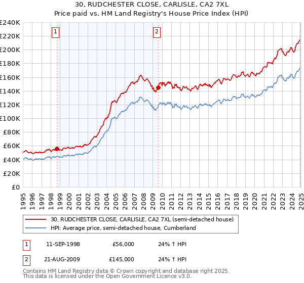 30, RUDCHESTER CLOSE, CARLISLE, CA2 7XL: Price paid vs HM Land Registry's House Price Index