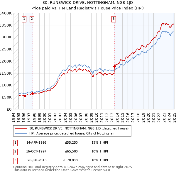 30, RUNSWICK DRIVE, NOTTINGHAM, NG8 1JD: Price paid vs HM Land Registry's House Price Index