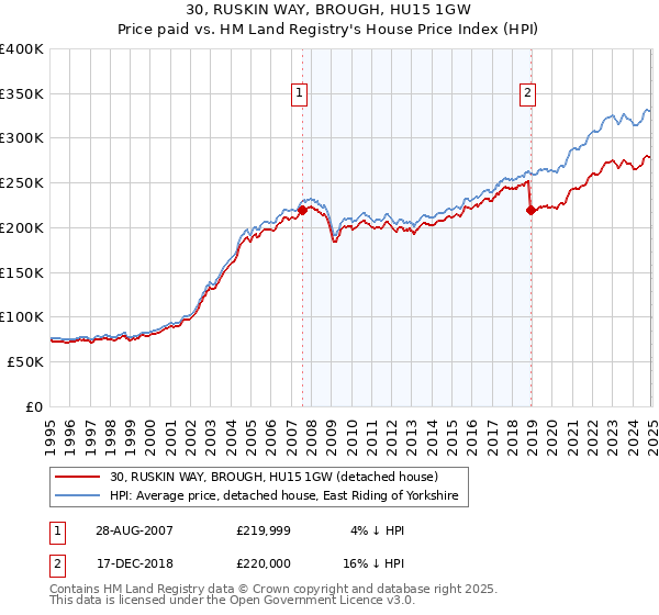 30, RUSKIN WAY, BROUGH, HU15 1GW: Price paid vs HM Land Registry's House Price Index