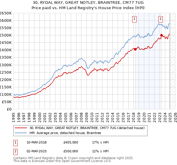 30, RYDAL WAY, GREAT NOTLEY, BRAINTREE, CM77 7UG: Price paid vs HM Land Registry's House Price Index