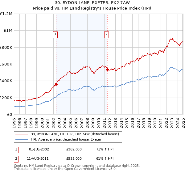 30, RYDON LANE, EXETER, EX2 7AW: Price paid vs HM Land Registry's House Price Index