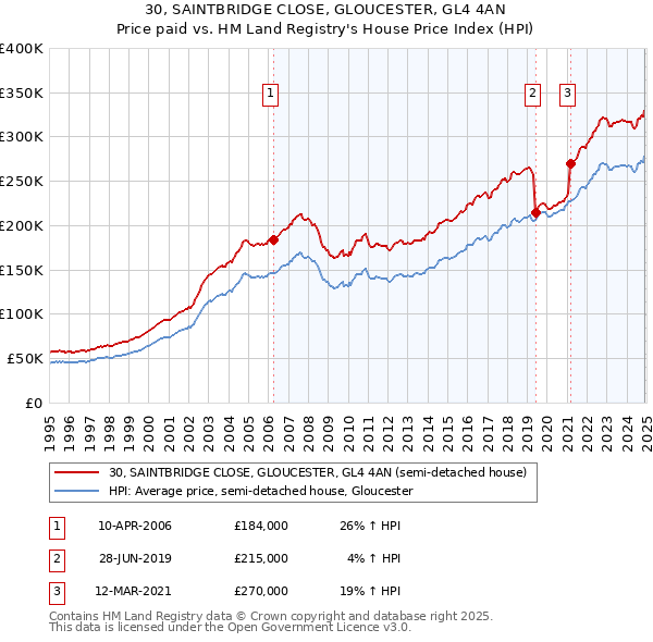 30, SAINTBRIDGE CLOSE, GLOUCESTER, GL4 4AN: Price paid vs HM Land Registry's House Price Index