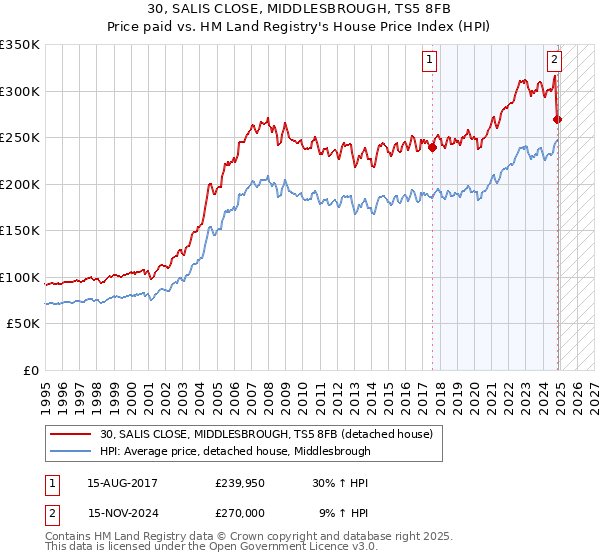 30, SALIS CLOSE, MIDDLESBROUGH, TS5 8FB: Price paid vs HM Land Registry's House Price Index