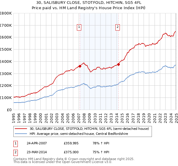 30, SALISBURY CLOSE, STOTFOLD, HITCHIN, SG5 4FL: Price paid vs HM Land Registry's House Price Index