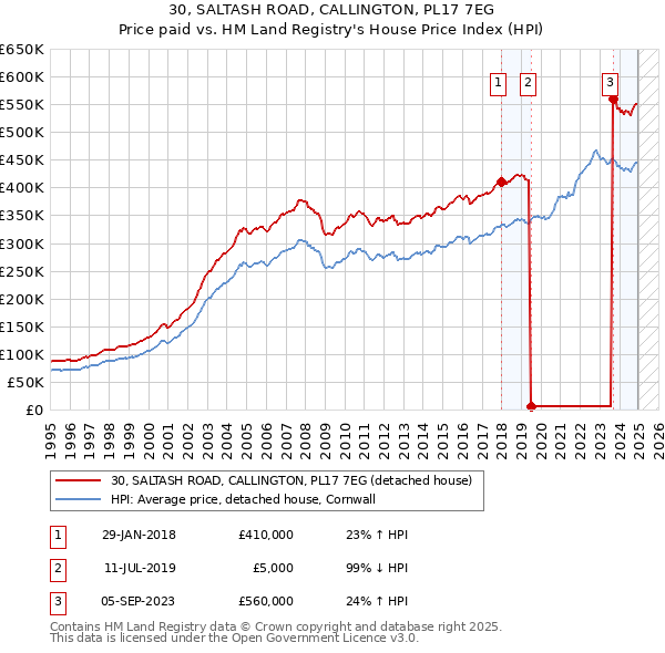 30, SALTASH ROAD, CALLINGTON, PL17 7EG: Price paid vs HM Land Registry's House Price Index