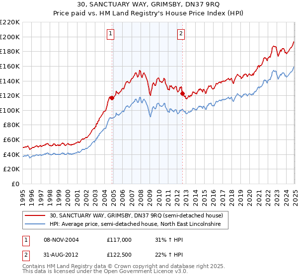 30, SANCTUARY WAY, GRIMSBY, DN37 9RQ: Price paid vs HM Land Registry's House Price Index