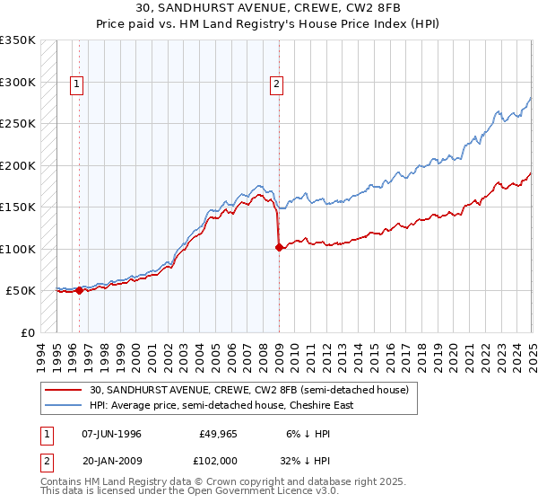 30, SANDHURST AVENUE, CREWE, CW2 8FB: Price paid vs HM Land Registry's House Price Index