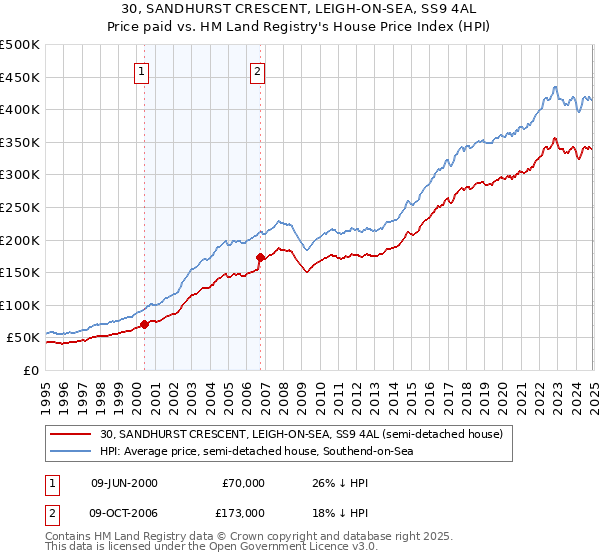 30, SANDHURST CRESCENT, LEIGH-ON-SEA, SS9 4AL: Price paid vs HM Land Registry's House Price Index