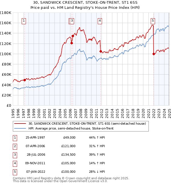 30, SANDWICK CRESCENT, STOKE-ON-TRENT, ST1 6SS: Price paid vs HM Land Registry's House Price Index