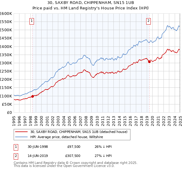 30, SAXBY ROAD, CHIPPENHAM, SN15 1UB: Price paid vs HM Land Registry's House Price Index