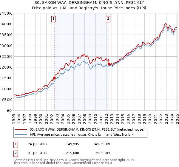 30, SAXON WAY, DERSINGHAM, KING'S LYNN, PE31 6LY: Price paid vs HM Land Registry's House Price Index