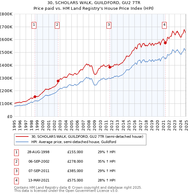 30, SCHOLARS WALK, GUILDFORD, GU2 7TR: Price paid vs HM Land Registry's House Price Index