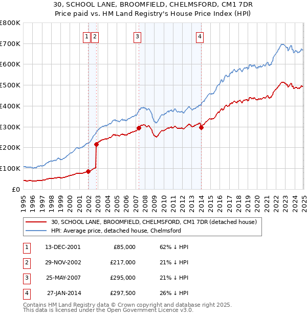 30, SCHOOL LANE, BROOMFIELD, CHELMSFORD, CM1 7DR: Price paid vs HM Land Registry's House Price Index
