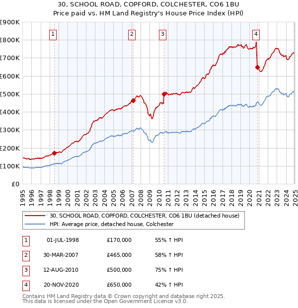 30, SCHOOL ROAD, COPFORD, COLCHESTER, CO6 1BU: Price paid vs HM Land Registry's House Price Index