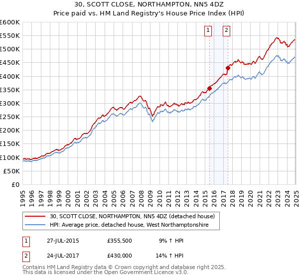 30, SCOTT CLOSE, NORTHAMPTON, NN5 4DZ: Price paid vs HM Land Registry's House Price Index
