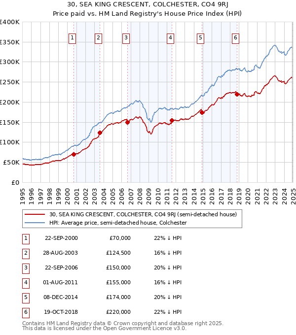 30, SEA KING CRESCENT, COLCHESTER, CO4 9RJ: Price paid vs HM Land Registry's House Price Index