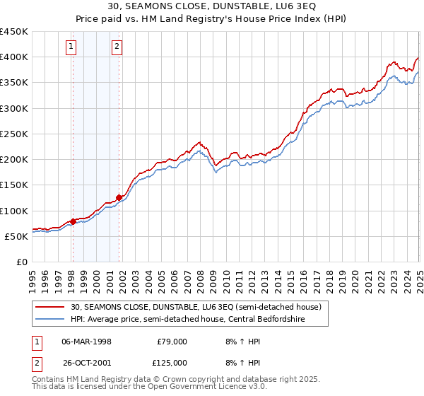 30, SEAMONS CLOSE, DUNSTABLE, LU6 3EQ: Price paid vs HM Land Registry's House Price Index