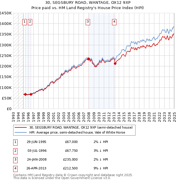 30, SEGSBURY ROAD, WANTAGE, OX12 9XP: Price paid vs HM Land Registry's House Price Index