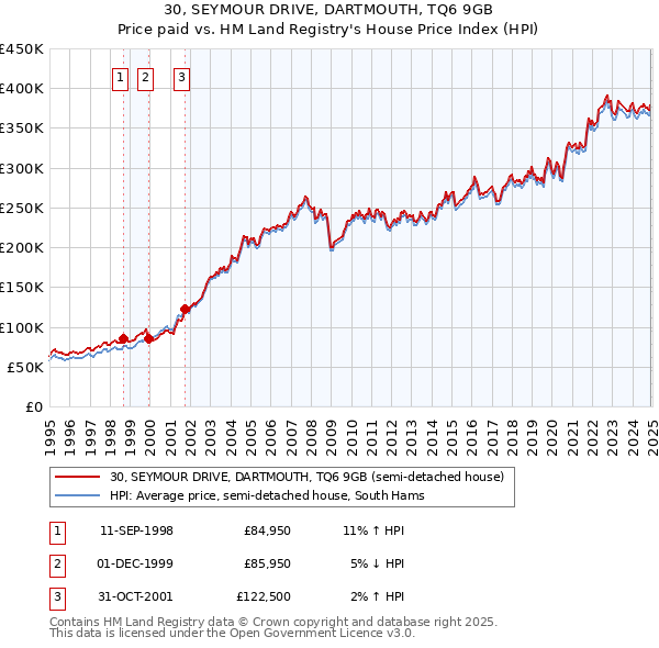 30, SEYMOUR DRIVE, DARTMOUTH, TQ6 9GB: Price paid vs HM Land Registry's House Price Index