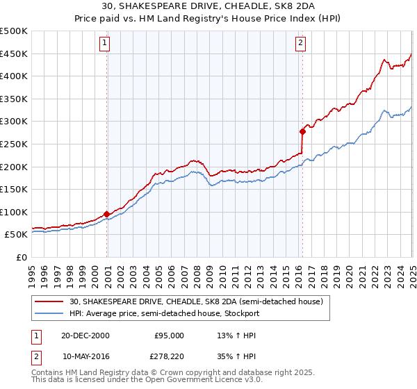 30, SHAKESPEARE DRIVE, CHEADLE, SK8 2DA: Price paid vs HM Land Registry's House Price Index