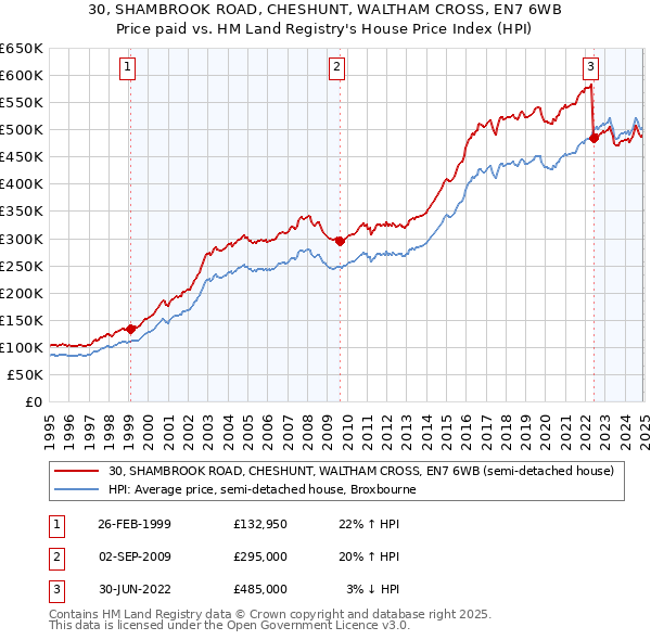 30, SHAMBROOK ROAD, CHESHUNT, WALTHAM CROSS, EN7 6WB: Price paid vs HM Land Registry's House Price Index