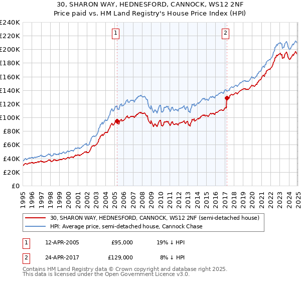 30, SHARON WAY, HEDNESFORD, CANNOCK, WS12 2NF: Price paid vs HM Land Registry's House Price Index