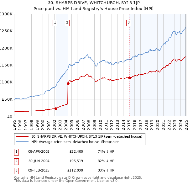 30, SHARPS DRIVE, WHITCHURCH, SY13 1JP: Price paid vs HM Land Registry's House Price Index
