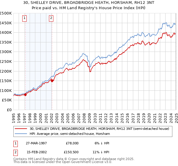 30, SHELLEY DRIVE, BROADBRIDGE HEATH, HORSHAM, RH12 3NT: Price paid vs HM Land Registry's House Price Index