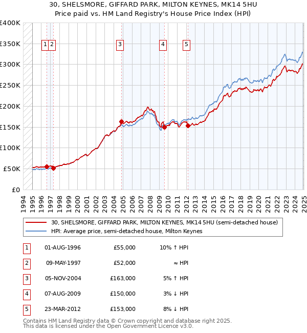 30, SHELSMORE, GIFFARD PARK, MILTON KEYNES, MK14 5HU: Price paid vs HM Land Registry's House Price Index