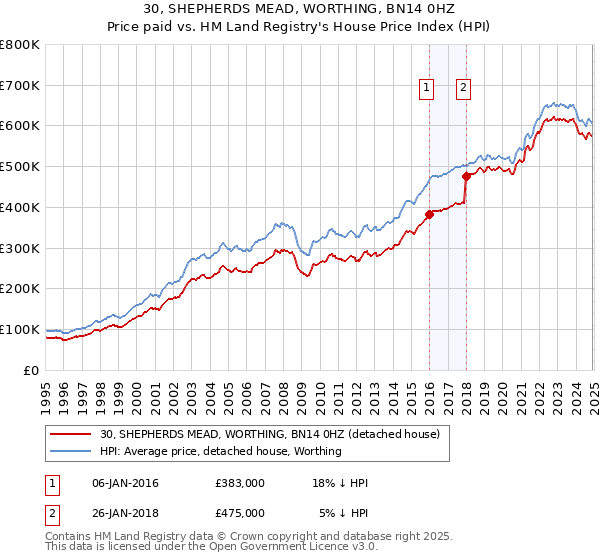 30, SHEPHERDS MEAD, WORTHING, BN14 0HZ: Price paid vs HM Land Registry's House Price Index