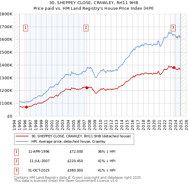 30, SHEPPEY CLOSE, CRAWLEY, RH11 9HB: Price paid vs HM Land Registry's House Price Index
