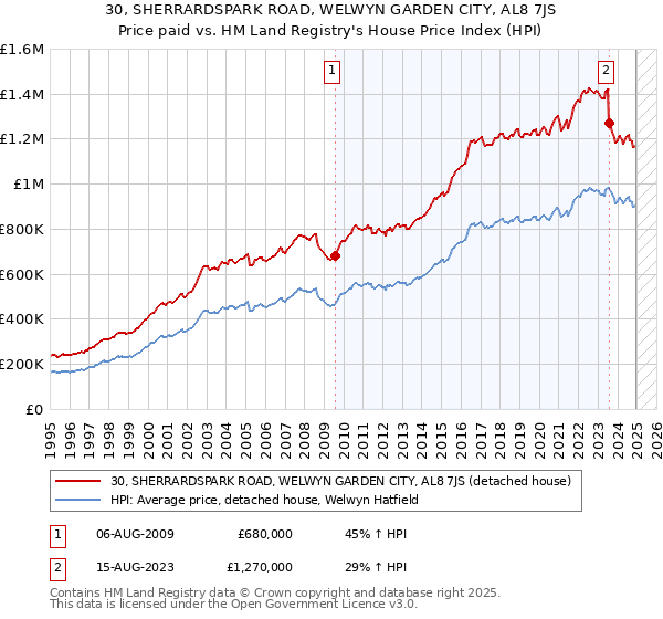 30, SHERRARDSPARK ROAD, WELWYN GARDEN CITY, AL8 7JS: Price paid vs HM Land Registry's House Price Index