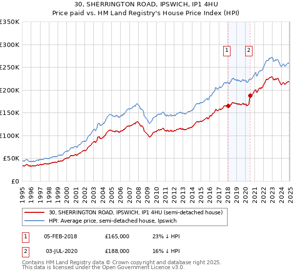 30, SHERRINGTON ROAD, IPSWICH, IP1 4HU: Price paid vs HM Land Registry's House Price Index