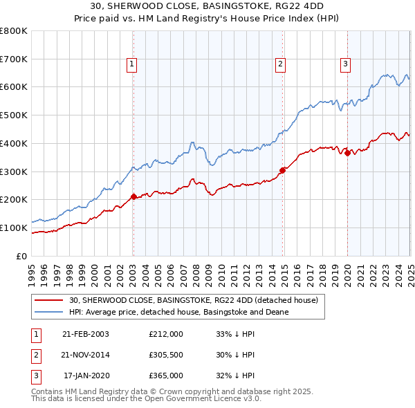 30, SHERWOOD CLOSE, BASINGSTOKE, RG22 4DD: Price paid vs HM Land Registry's House Price Index