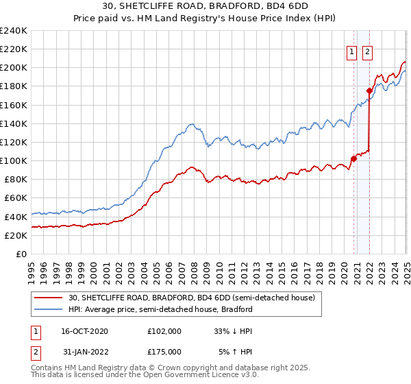 30, SHETCLIFFE ROAD, BRADFORD, BD4 6DD: Price paid vs HM Land Registry's House Price Index