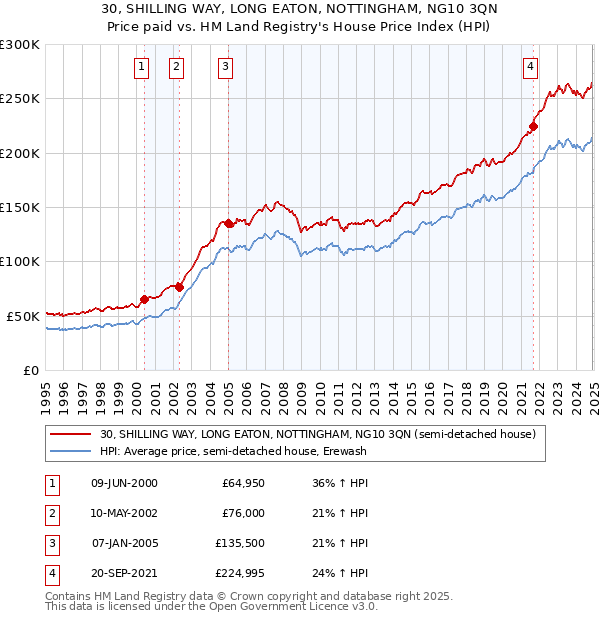 30, SHILLING WAY, LONG EATON, NOTTINGHAM, NG10 3QN: Price paid vs HM Land Registry's House Price Index