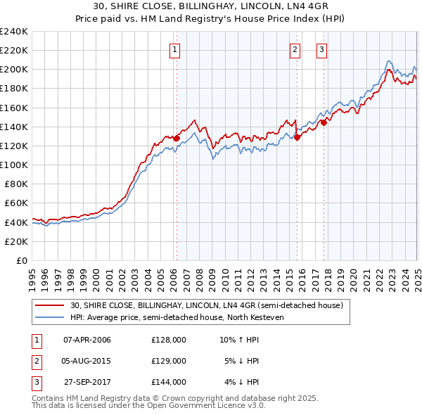 30, SHIRE CLOSE, BILLINGHAY, LINCOLN, LN4 4GR: Price paid vs HM Land Registry's House Price Index