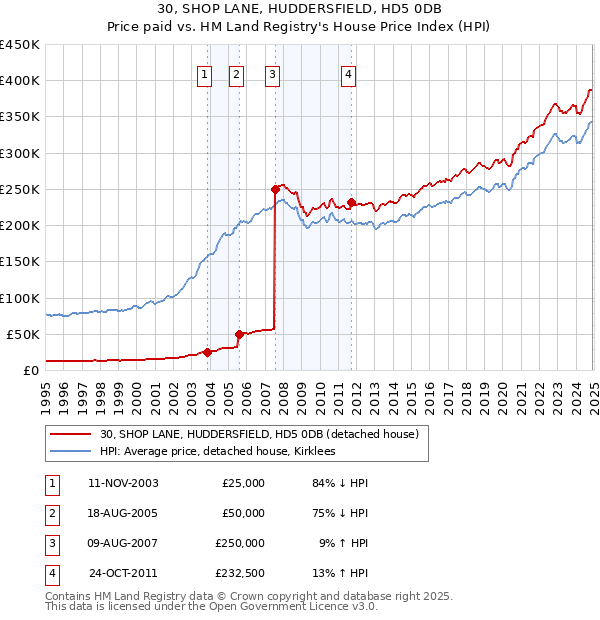30, SHOP LANE, HUDDERSFIELD, HD5 0DB: Price paid vs HM Land Registry's House Price Index
