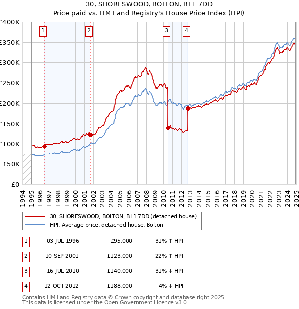 30, SHORESWOOD, BOLTON, BL1 7DD: Price paid vs HM Land Registry's House Price Index