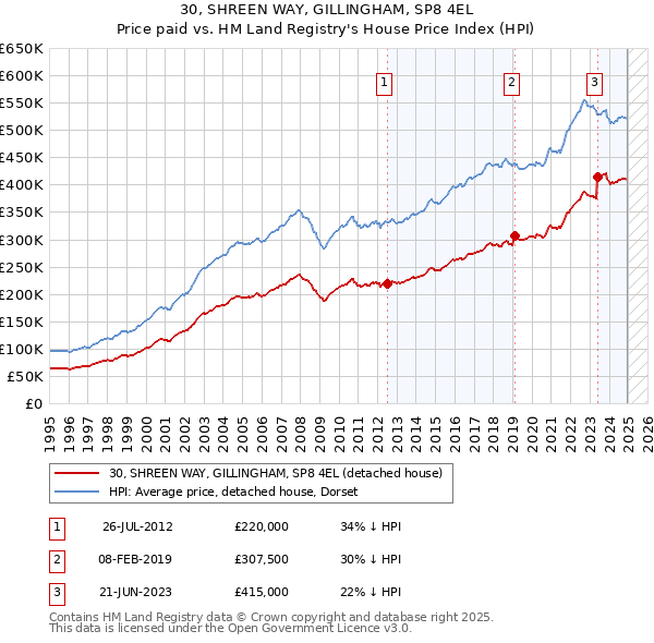 30, SHREEN WAY, GILLINGHAM, SP8 4EL: Price paid vs HM Land Registry's House Price Index